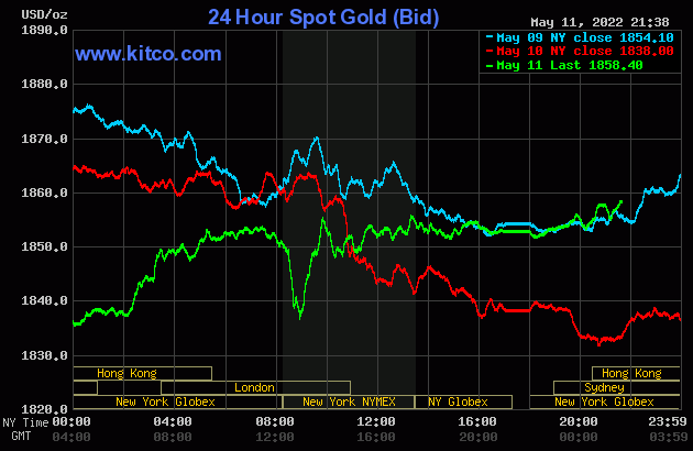 Gold value on the morning of Might 12: All of the sudden reversed after a risky session
