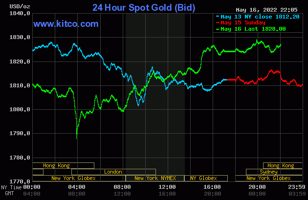 Gold value on the morning of Might 17: Violent fluctuations