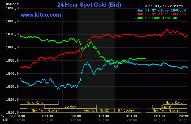 Gold value on the morning of June 5: Sturdy fluctuations within the final session of the week