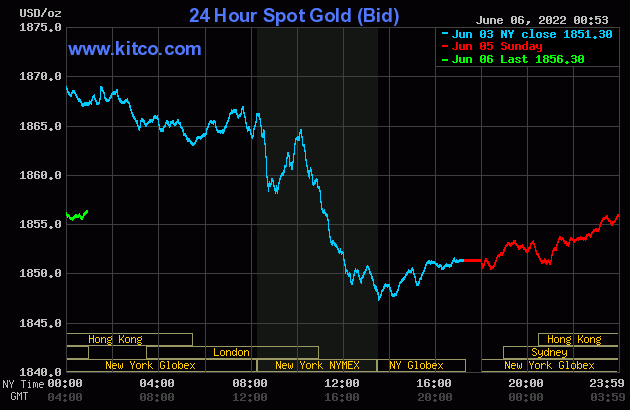 Gold worth at midday on 6/6: Dropping within the first session of the week