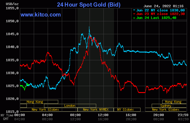 Gold worth at midday on June 24: Reversing the decline