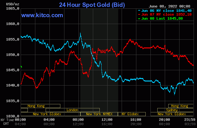 Gold worth at midday on June 8: The reversal spiked as speculators ‘hunted’