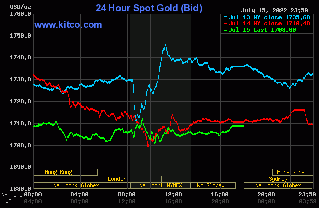 Gold value at midday on July 16: Plunge with out brakes