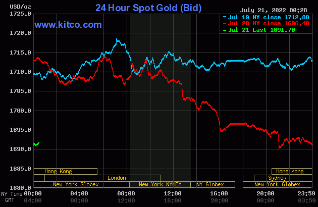 Gold value at midday on July 21: Free fall hits backside