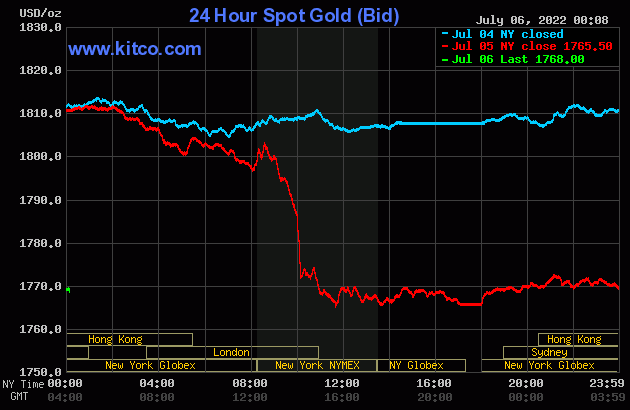 Gold value at midday on July 6: Gold in free fall, traders bought out massively