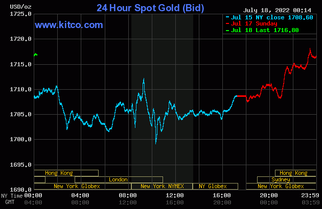 Gold worth at midday on July 18: Persevering with to plunge with out restraint