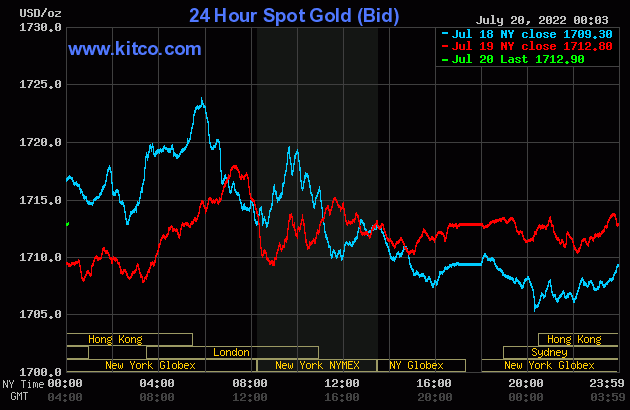 Gold worth at midday on July 20: Home gold dropped in shock