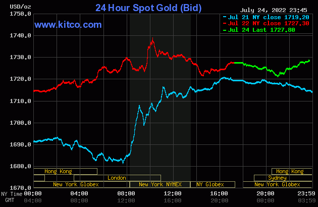 Gold worth at midday on July 25: Violent fluctuations within the first session of the week
