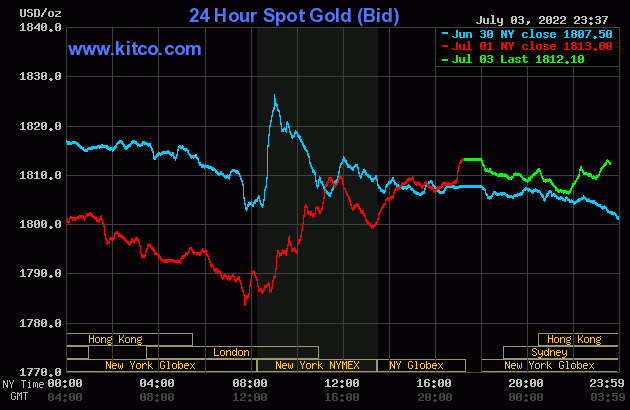 Gold worth at midday on July 4: Reversing a slight lower