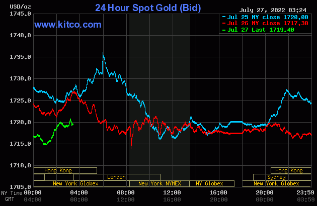 Gold worth on the afternoon of July 27: Home gold in free fall