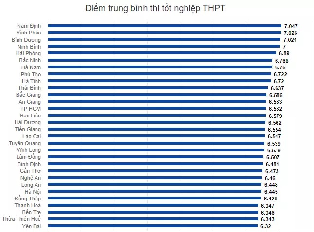 Excessive Faculty Commencement Examination Scores 2022: Nam Dinh, Vinh Phuc lead, Hanoi ranked twenty fifth