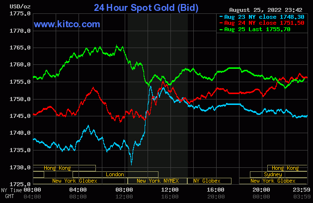 Gold value as we speak August 26: Combined fluctuations