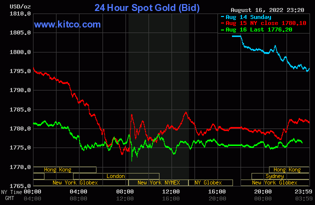 Gold value at midday on August 17: Persevering with the downward momentum with out braking