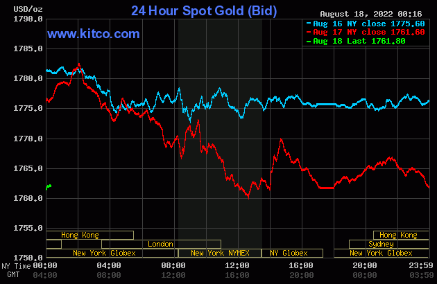 Gold value at midday on August 18: Combined fluctuations
