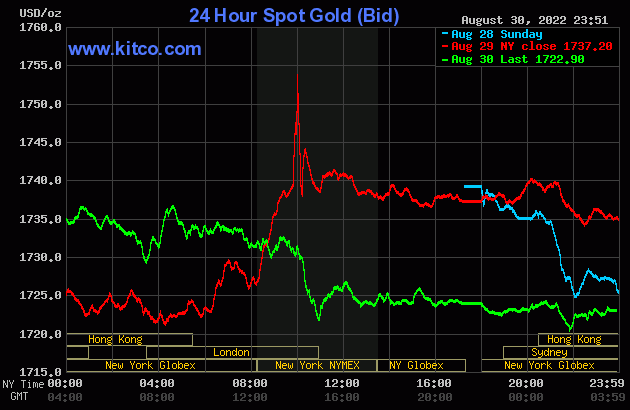 Gold value at midday on Might 31: Reversing the plunge with out braking