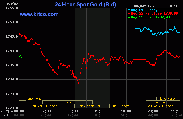 Gold worth at midday on August 23: Persevering with to plunge sharply