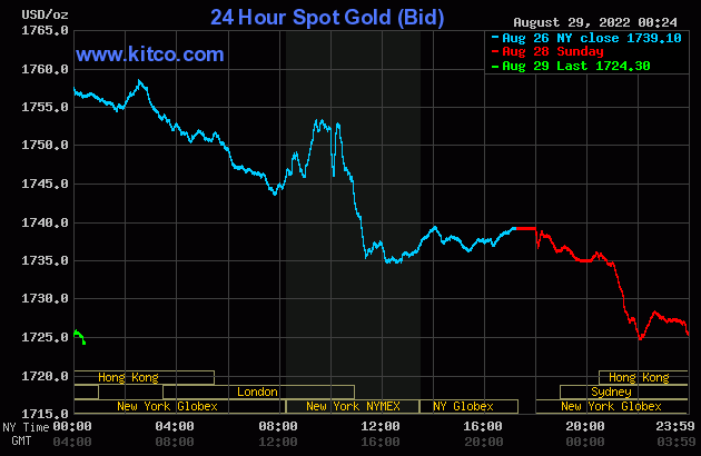 Gold worth at midday on August 29: Unsettled plunge