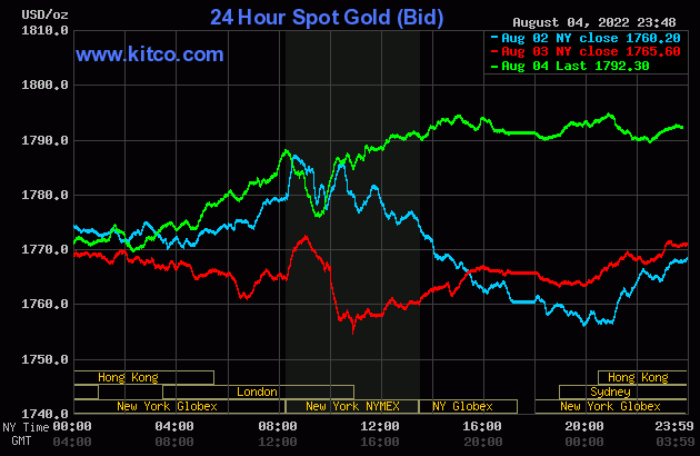 Gold worth at midday on August 5: Reversal to gallop up