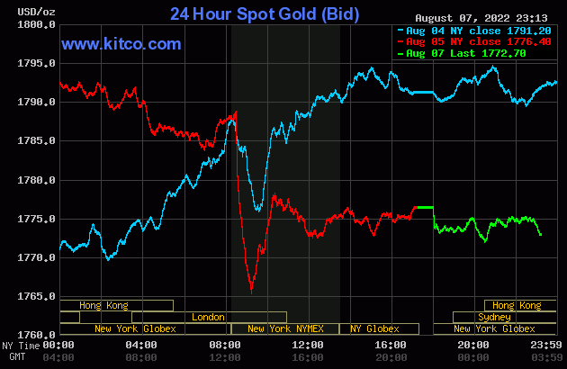 Gold worth at midday on August 8: The pattern dropped sharply initially of the week