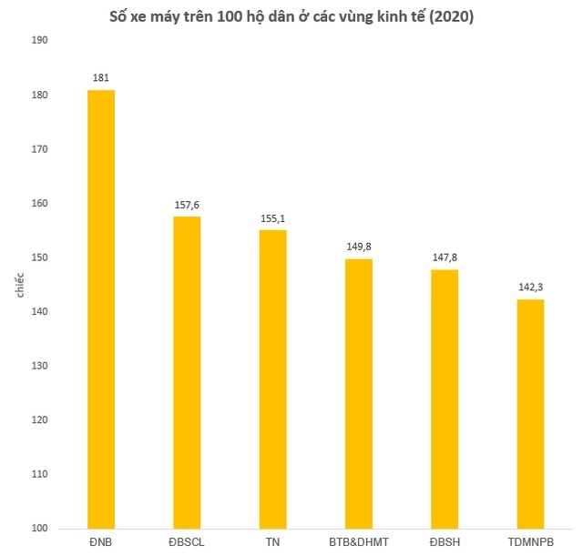 Surprisingly the speed of motorbikes and vehicles in areas throughout the nation