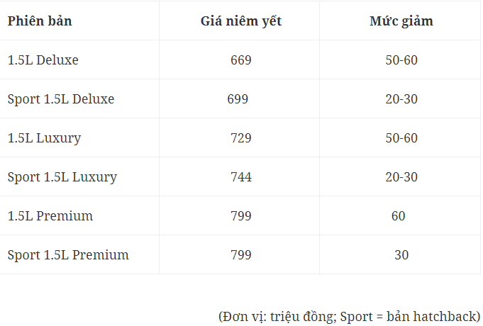 Mazda3 sharply lowered costs, instantly competing with B-class sedans Honda Metropolis RS and Vios Wooden