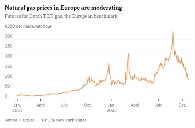 What’s going on with gas prices in Europe?