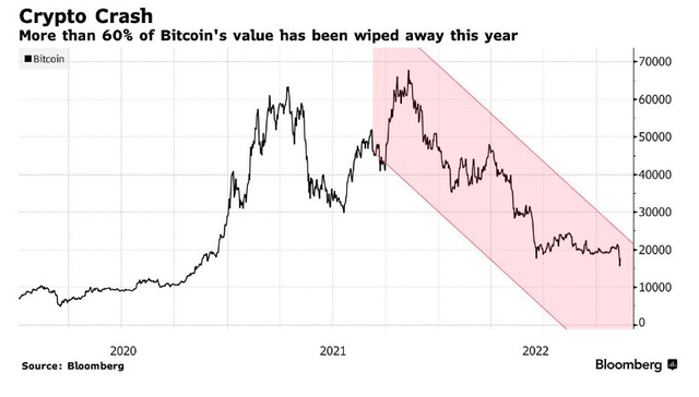 Big investors turn away from crypto