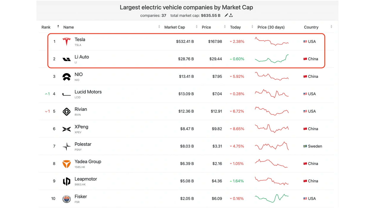 VinFast Vietnam will be one of the world's three largest electric