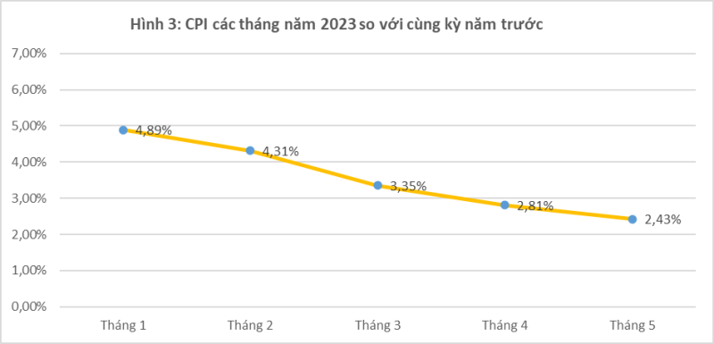 Vietnam’s CPI rises 2.43% in May » Vietnam News - Latest Updates and ...