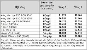 Current Retail Fuel Prices in Vietnam as of June 22, 2026