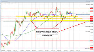 EURUSD Breaks Key Support Level, Sellers Gain Momentum