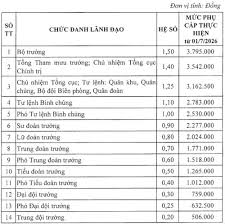 New Allowances for Military Leaders in Vietnam Effective July 1