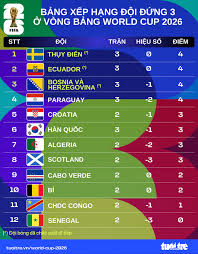 World Cup 2026 Standings: South Korea Faces Elimination