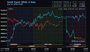 Global Gold Prices Drop Amid Rising Oil Prices