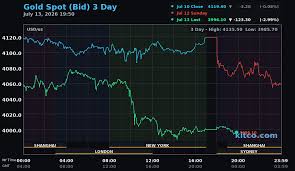 Global Gold Prices Drop Below $4,000 Amid Rising Oil Prices