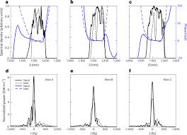 Advancements in Laser Technology: Amplifying Pulses to 0.3 TW