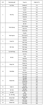 Forecast for End of Severe Heat Wave in Northern Vietnam
