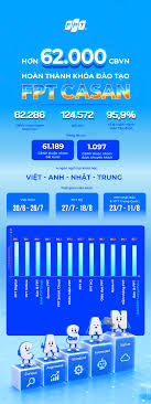 FPT CASAN Training Achieves 95.9% Completion Rate