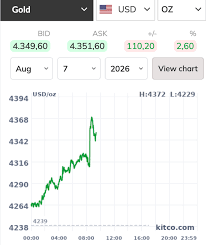 Global Gold Prices Surge, Narrowing Gap with Local Rates