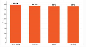 Heatwave Hits Northern Vietnam with Temperatures Near 40°C