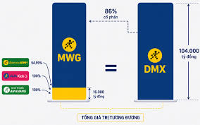 Market Valuation of Bách Hóa Xanh and Its Parent Company MWG