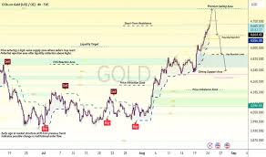 Understanding XAUUSD: Market Structure and Liquidity Movement