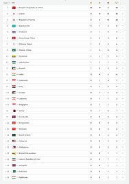 Vietnam Ranks 20th in ASIAD Medal Table Update