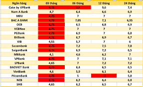 Bank Interest Rates on October 9: 12-Month Term Reaches 10%