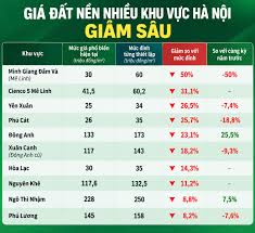 Land Prices Drop Significantly, Buyers Remain Cautious