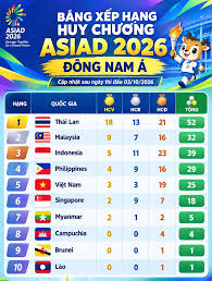 Vietnam Surpasses Singapore in ASIAD Medal Rankings