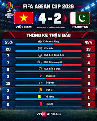 Vietnam Triumphs Over Pakistan 4-2 in FIFA ASEAN Cup